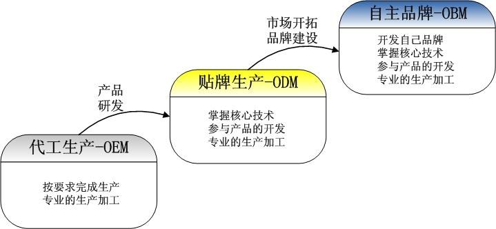 OEM、ODM、OBM
